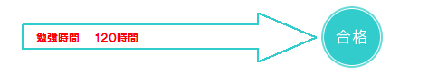 勉強時間１２０時間で合格する図